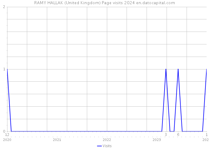 RAMY HALLAK (United Kingdom) Page visits 2024 