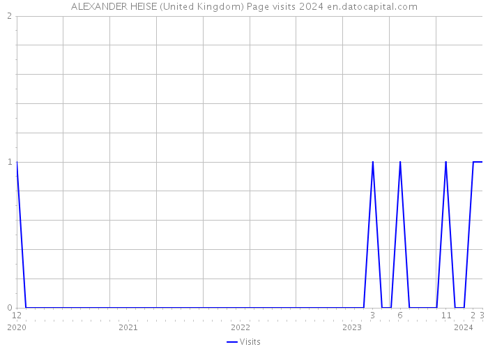 ALEXANDER HEISE (United Kingdom) Page visits 2024 