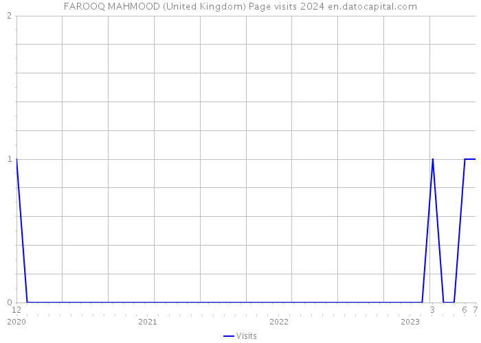 FAROOQ MAHMOOD (United Kingdom) Page visits 2024 