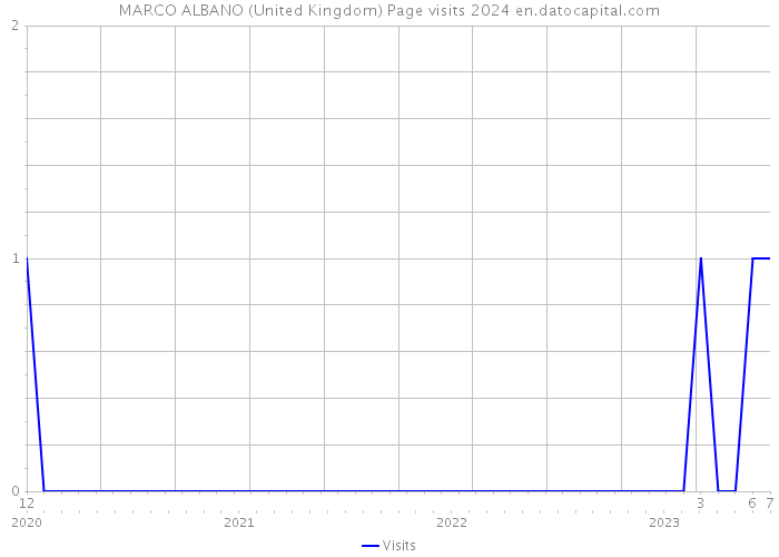 MARCO ALBANO (United Kingdom) Page visits 2024 