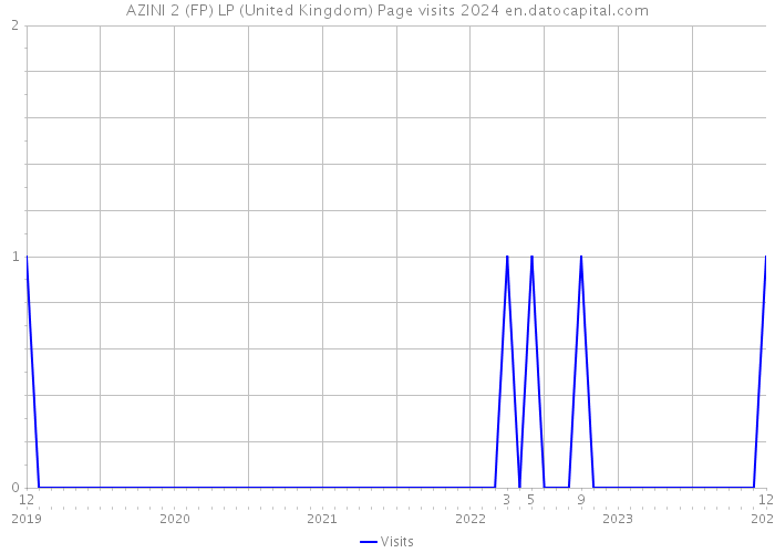 AZINI 2 (FP) LP (United Kingdom) Page visits 2024 