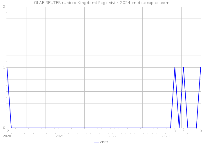 OLAF REUTER (United Kingdom) Page visits 2024 