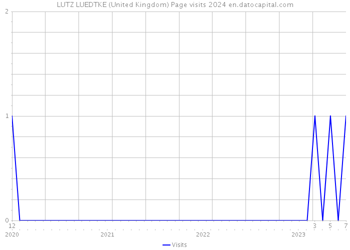 LUTZ LUEDTKE (United Kingdom) Page visits 2024 