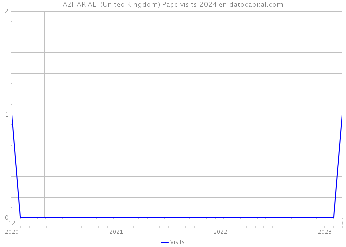 AZHAR ALI (United Kingdom) Page visits 2024 