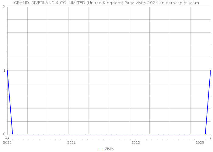 GRAND-RIVERLAND & CO. LIMITED (United Kingdom) Page visits 2024 