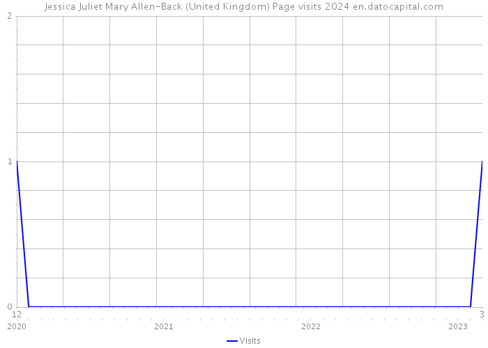 Jessica Juliet Mary Allen-Back (United Kingdom) Page visits 2024 