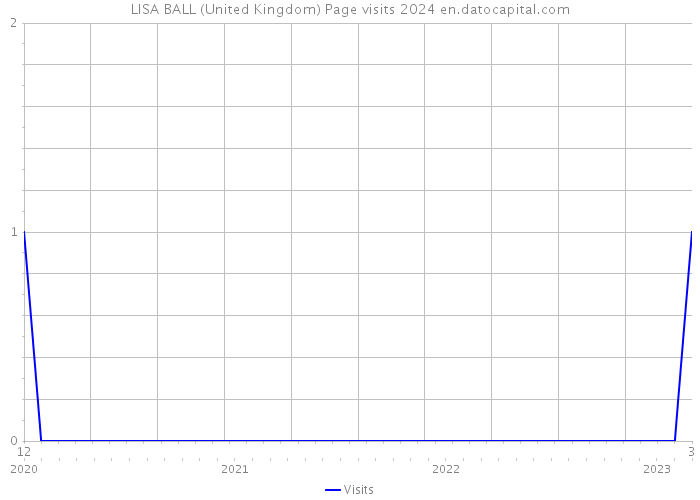 LISA BALL (United Kingdom) Page visits 2024 