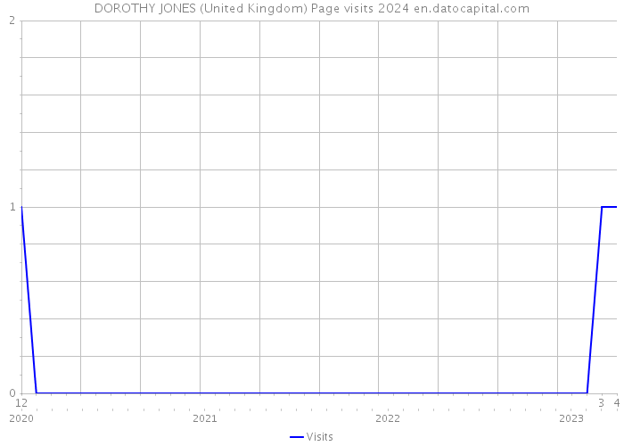 DOROTHY JONES (United Kingdom) Page visits 2024 