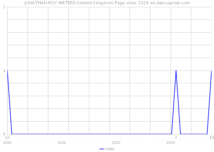 JONATHAN ROY WATERS (United Kingdom) Page visits 2024 