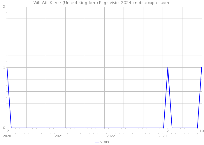 Will Will Kilner (United Kingdom) Page visits 2024 