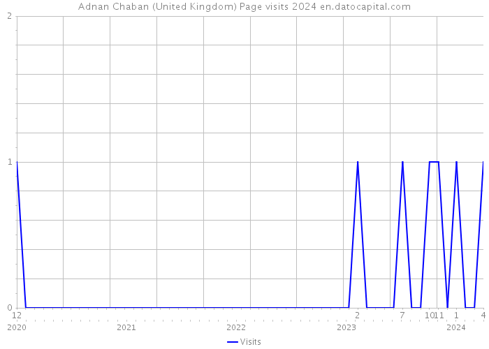 Adnan Chaban (United Kingdom) Page visits 2024 
