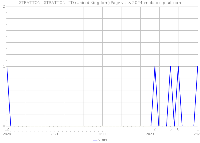 STRATTON + STRATTON LTD (United Kingdom) Page visits 2024 