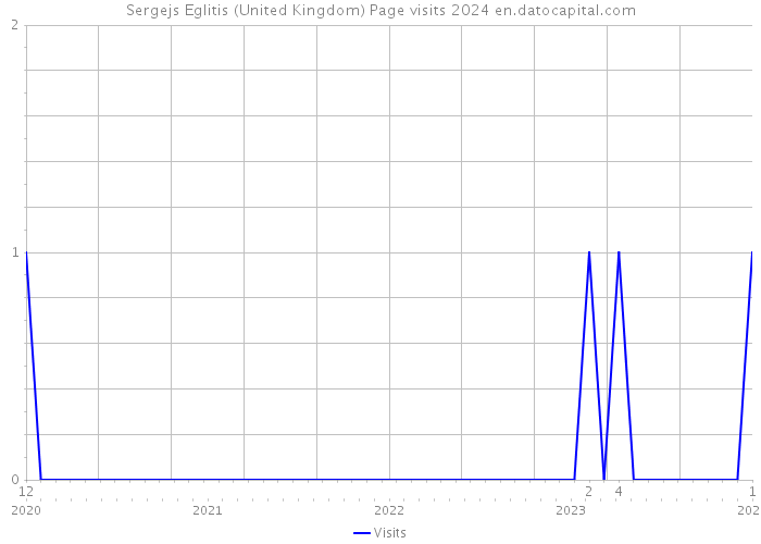 Sergejs Eglitis (United Kingdom) Page visits 2024 