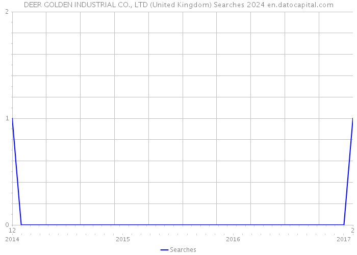 DEER GOLDEN INDUSTRIAL CO., LTD (United Kingdom) Searches 2024 