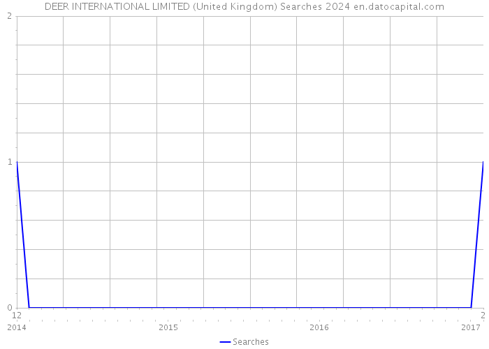DEER INTERNATIONAL LIMITED (United Kingdom) Searches 2024 