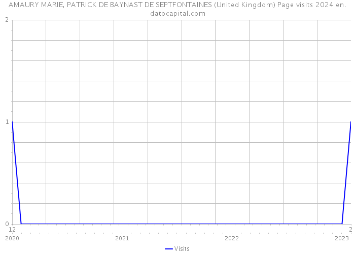 AMAURY MARIE, PATRICK DE BAYNAST DE SEPTFONTAINES (United Kingdom) Page visits 2024 