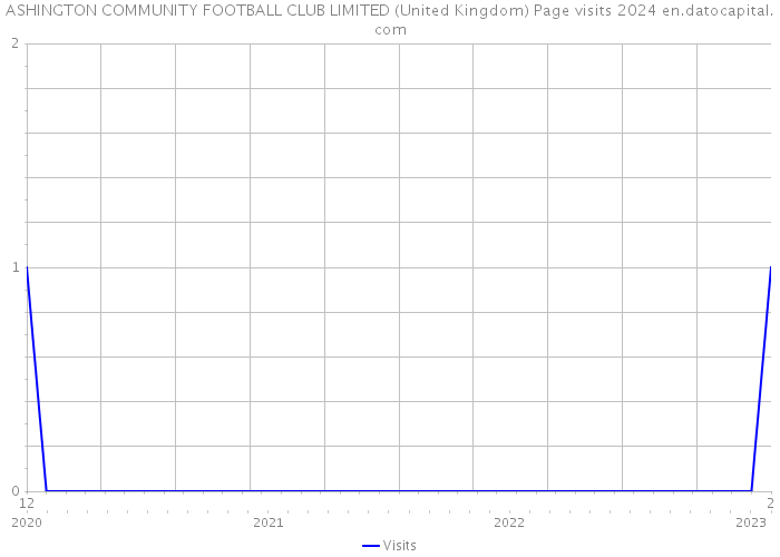 ASHINGTON COMMUNITY FOOTBALL CLUB LIMITED (United Kingdom) Page visits 2024 