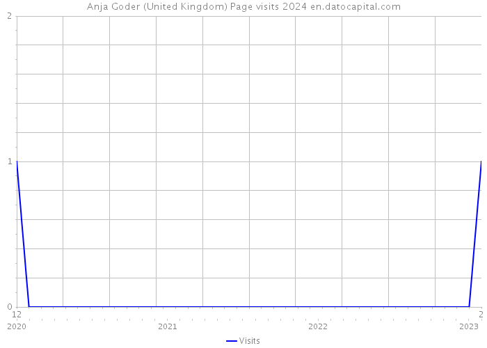Anja Goder (United Kingdom) Page visits 2024 