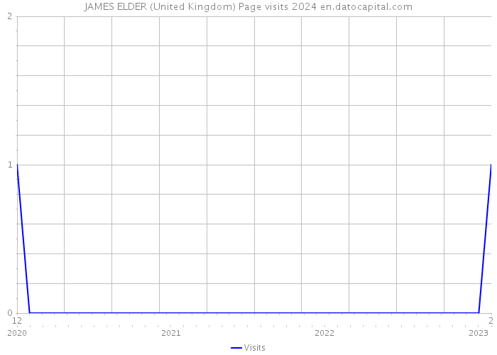 JAMES ELDER (United Kingdom) Page visits 2024 