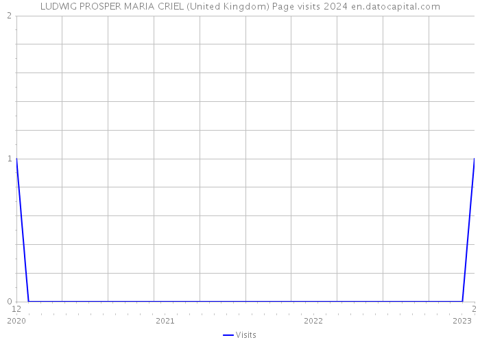LUDWIG PROSPER MARIA CRIEL (United Kingdom) Page visits 2024 
