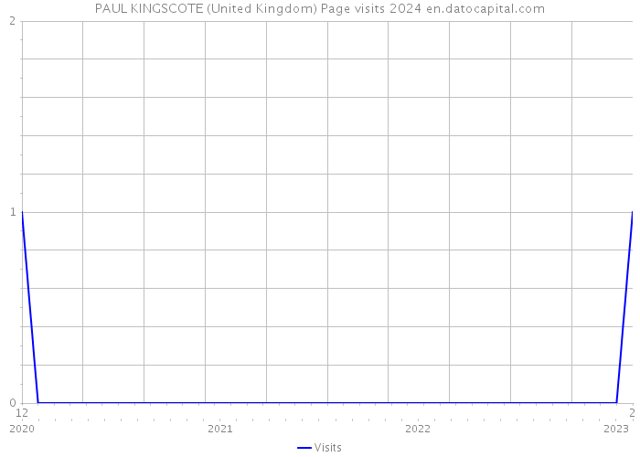 PAUL KINGSCOTE (United Kingdom) Page visits 2024 