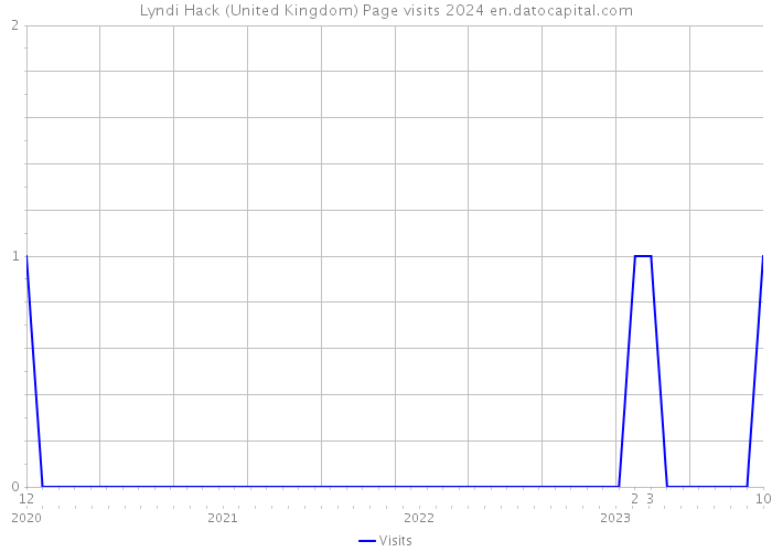 Lyndi Hack (United Kingdom) Page visits 2024 