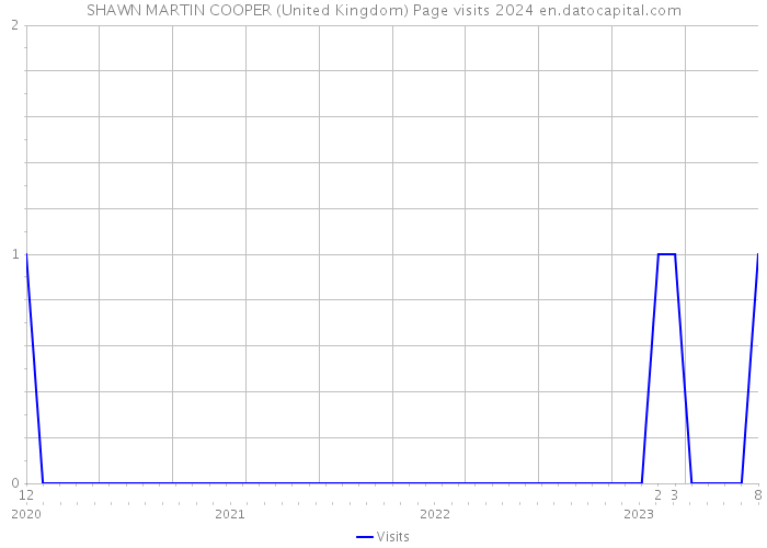 SHAWN MARTIN COOPER (United Kingdom) Page visits 2024 