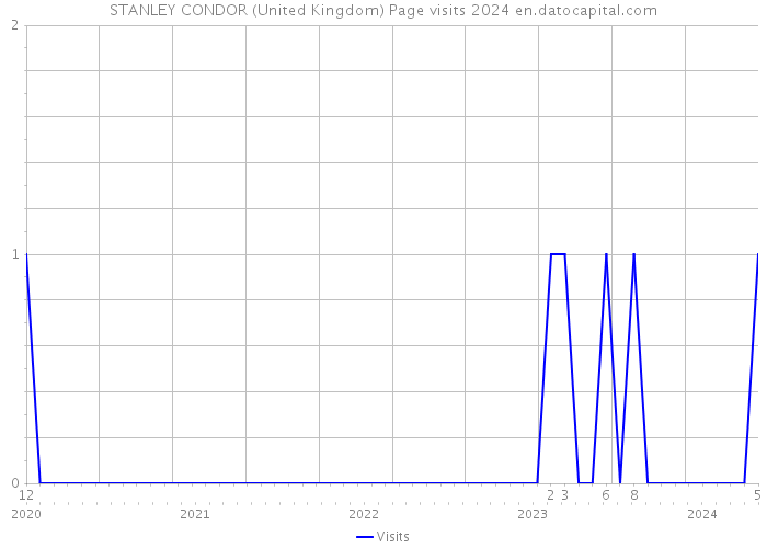 STANLEY CONDOR (United Kingdom) Page visits 2024 