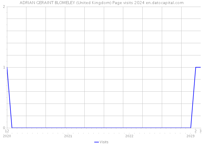 ADRIAN GERAINT BLOMELEY (United Kingdom) Page visits 2024 