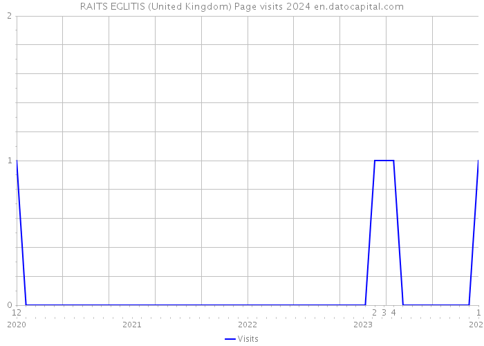 RAITS EGLITIS (United Kingdom) Page visits 2024 
