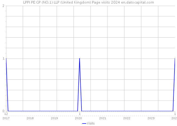 LPPI PE GP (NO.1) LLP (United Kingdom) Page visits 2024 
