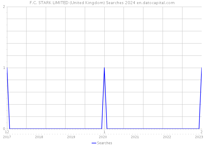 F.C. STARK LIMITED (United Kingdom) Searches 2024 