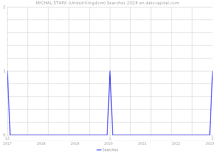 MICHAL STARK (United Kingdom) Searches 2024 