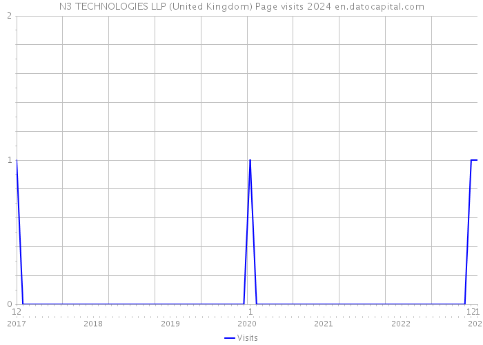 N3 TECHNOLOGIES LLP (United Kingdom) Page visits 2024 