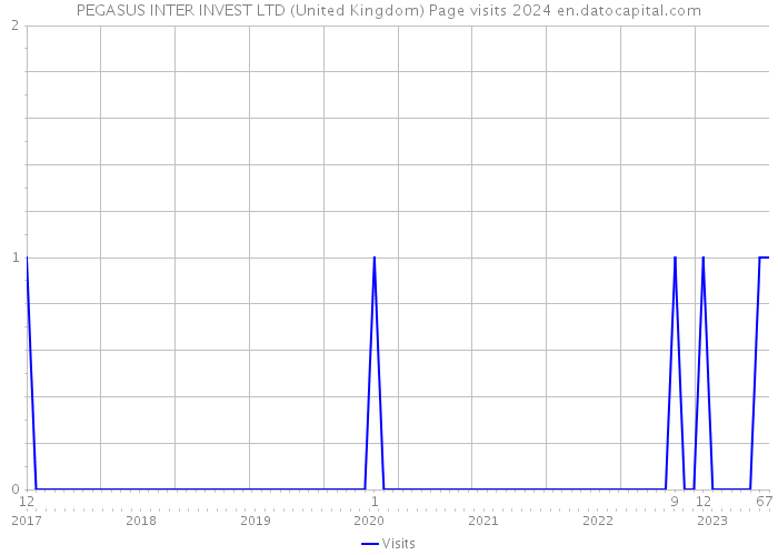 PEGASUS INTER INVEST LTD (United Kingdom) Page visits 2024 