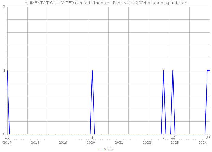ALIMENTATION LIMITED (United Kingdom) Page visits 2024 