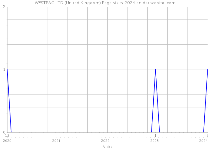 WESTPAC LTD (United Kingdom) Page visits 2024 