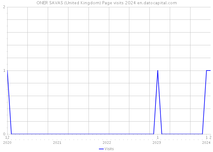 ONER SAVAS (United Kingdom) Page visits 2024 