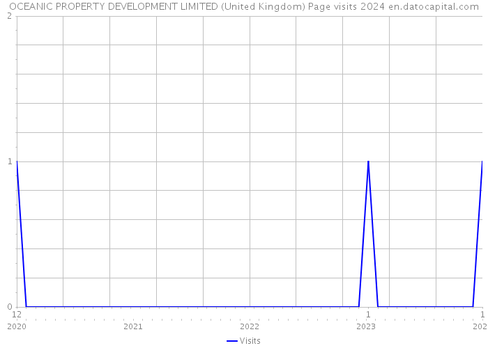 OCEANIC PROPERTY DEVELOPMENT LIMITED (United Kingdom) Page visits 2024 