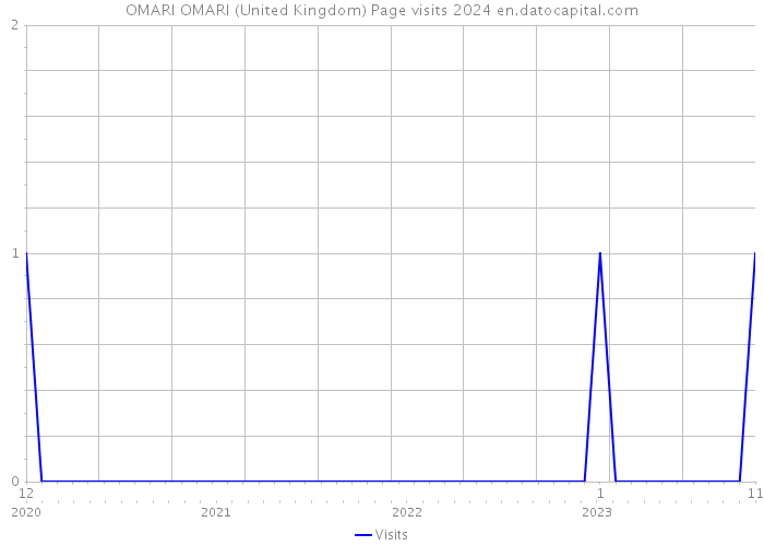 OMARI OMARI (United Kingdom) Page visits 2024 