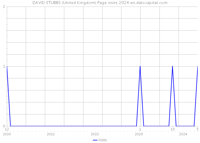 DAVID STUBBS (United Kingdom) Page visits 2024 