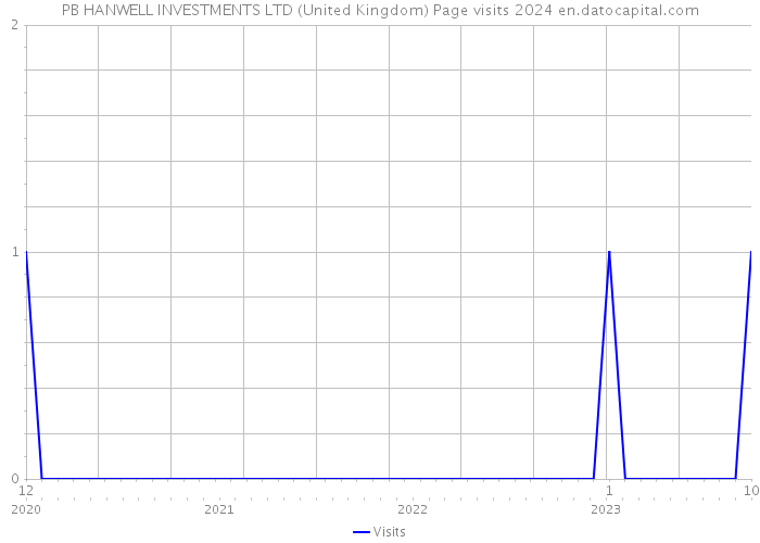 PB HANWELL INVESTMENTS LTD (United Kingdom) Page visits 2024 