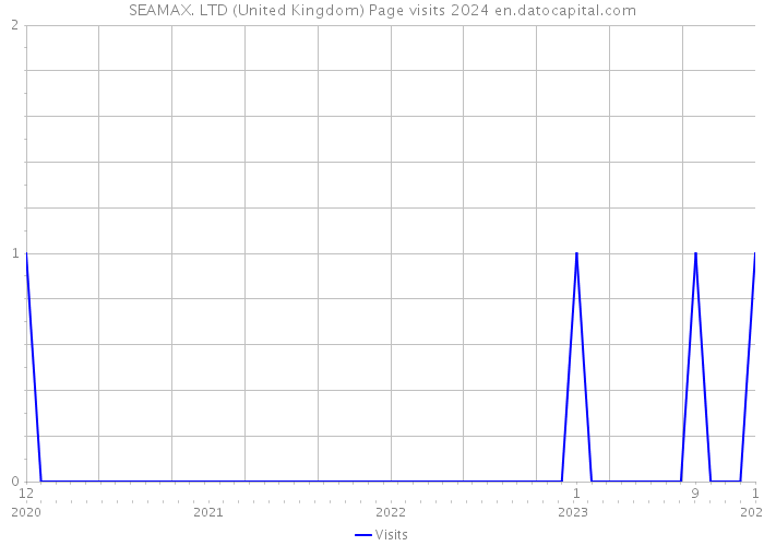 SEAMAX. LTD (United Kingdom) Page visits 2024 