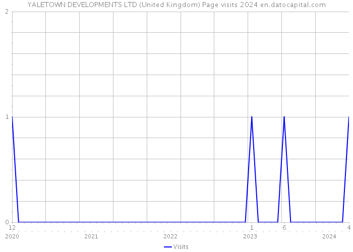 YALETOWN DEVELOPMENTS LTD (United Kingdom) Page visits 2024 
