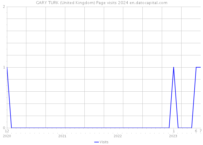 GARY TURK (United Kingdom) Page visits 2024 
