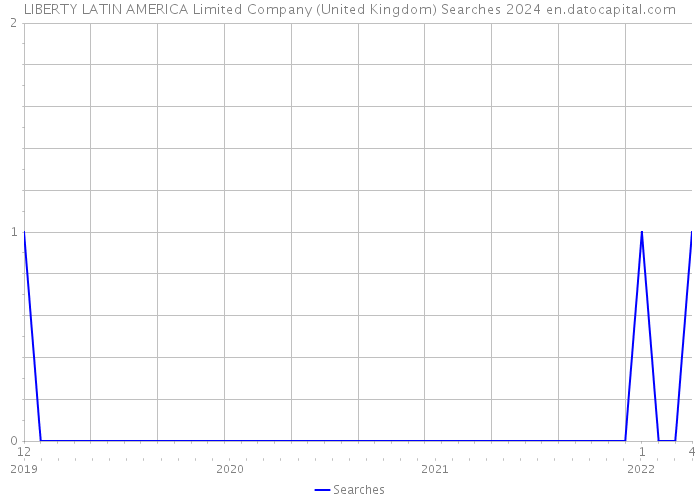 LIBERTY LATIN AMERICA Limited Company (United Kingdom) Searches 2024 