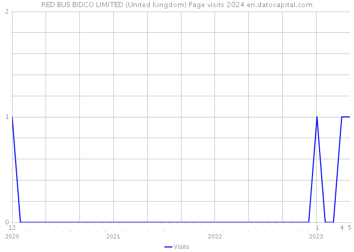 RED BUS BIDCO LIMITED (United Kingdom) Page visits 2024 