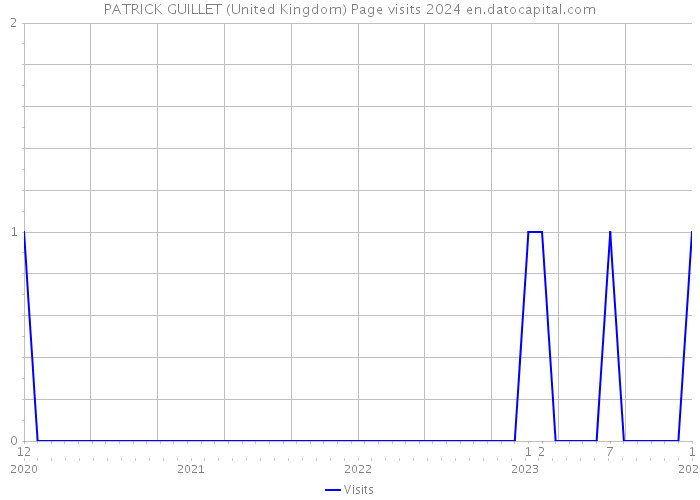 PATRICK GUILLET (United Kingdom) Page visits 2024 