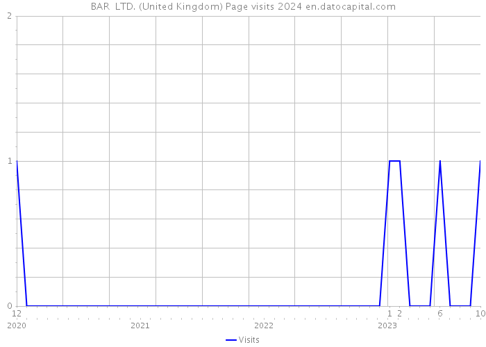 BAR+ LTD. (United Kingdom) Page visits 2024 