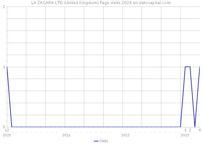 LA ZAGARA LTD (United Kingdom) Page visits 2024 